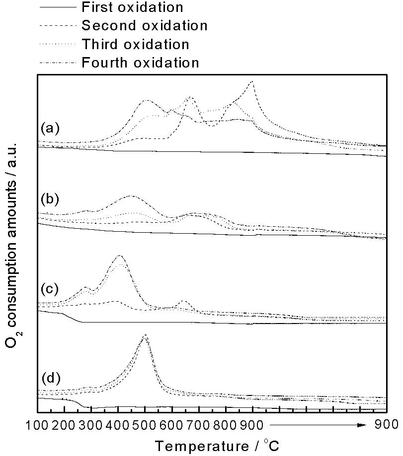 TPO profiles of (a) Fe, (b) FeMg, (c) FeMga and (d) FeZr with 20% O2/He during four repeated cycles.