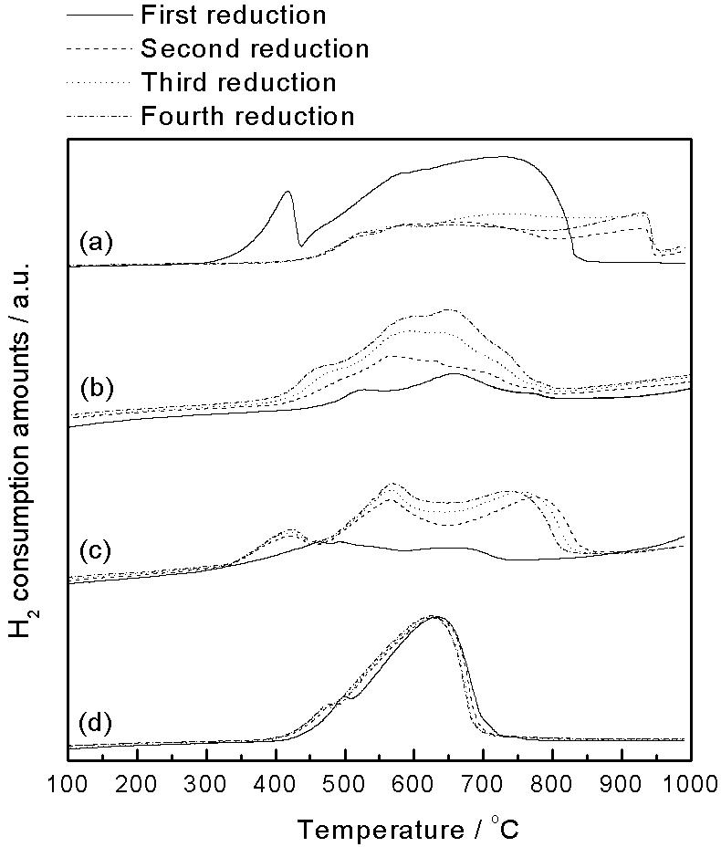 TPR profiles of (a) Fe, (b) FeMg, (c)FeMga and (d) FeZr with 9.98% H2/Ar during four repeated cycles.