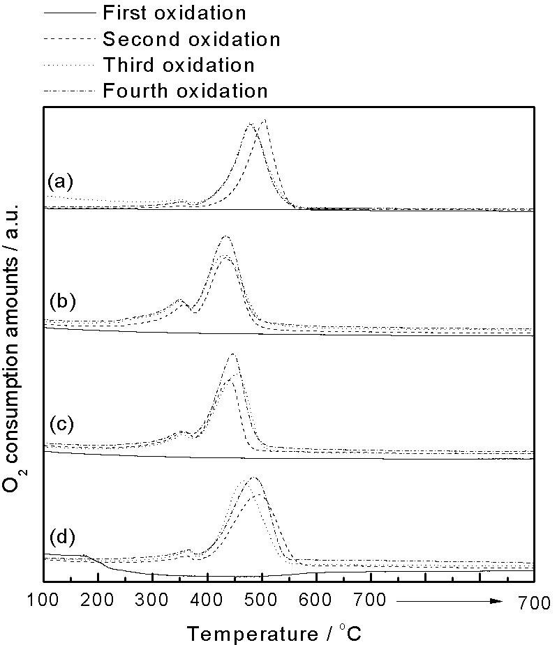 TPO profiles of (a) W, (b) WMg, (c) WMga and (d) WZr with 20% O2/He during four repeated cycles.