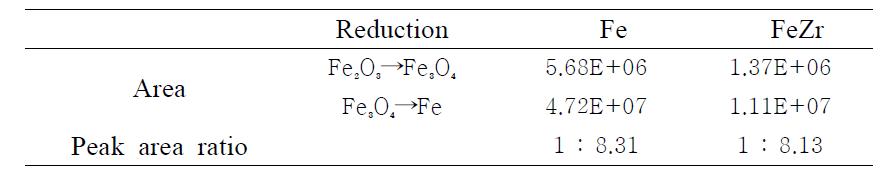 The peaks area of TPR for Fe and FeZr