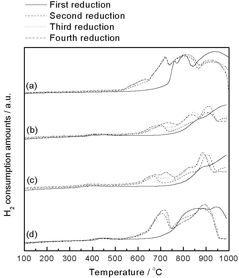 TPR profiles of (a) W, (b) WMg, (c)WMga and (d) WZr with 9.98% H2/He during four repeated cycles.