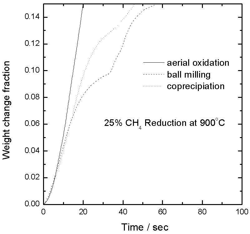 Reduction at by 25% methane at 900 ℃ for the particle (53 - 125μm, Fe2O3 10 wt%) prepared by different method.