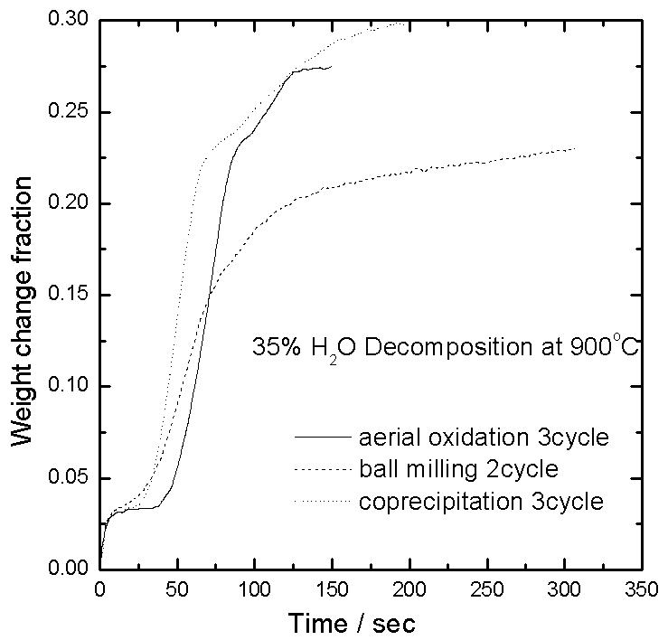 Oxidation (weight change /Fe2O3 inital weight)by 35% H20 at 900 ℃ for the particle (53 - 125μm, Fe2O3 10 wt%) prepared by different method.