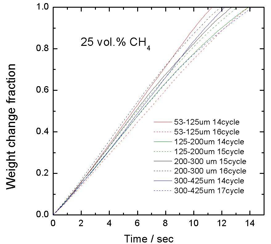 Reduction(Fe₂O₃-FeO)by 25% methane at 900 ℃ for the particle (Fe2O3 10 wt,%) prepared by aerial oxidation method with different particle size.