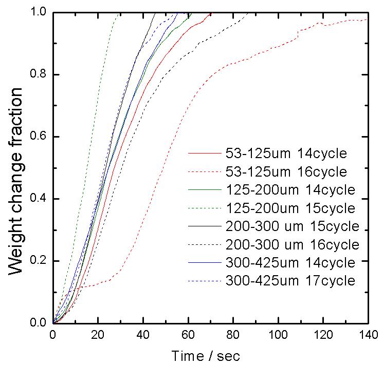 Oxidation by 35% H₂O at 900 ℃ for the particle (Fe2O3 10 wt,%) prepared by aerial oxidation method with different particle size.