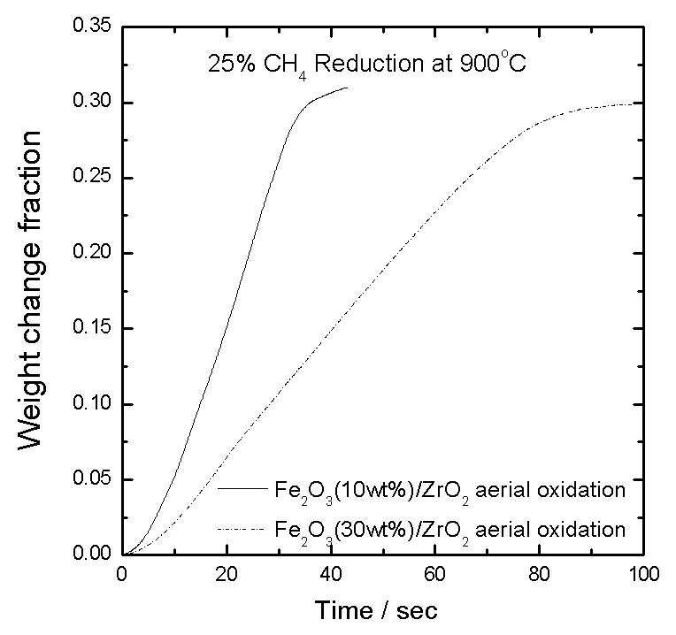 Reduction(Fe₂O₃-Fe) by 25% methane at 900 ℃ for the particle (50 - 100μm) prepared by aerial oxidation method with different Fe2O3 contents..