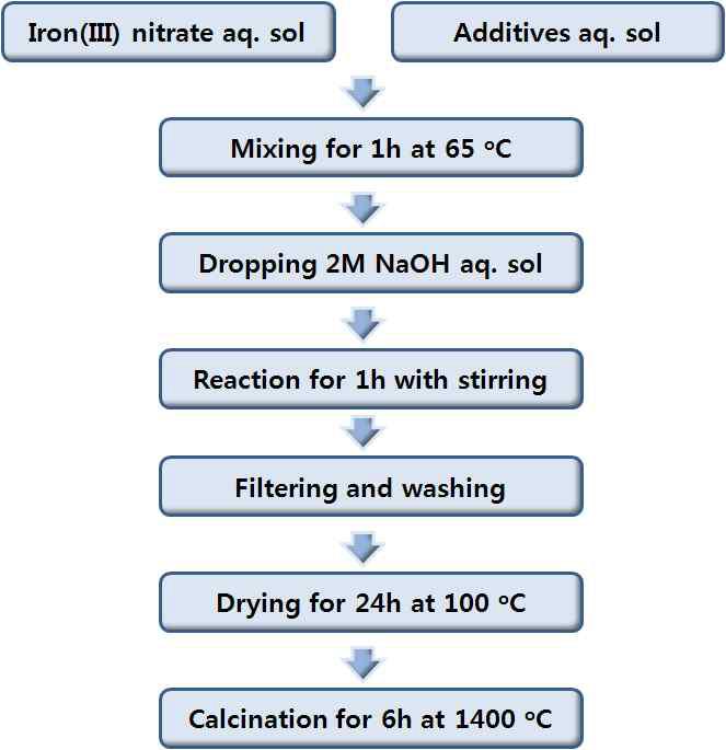 -1. The diagram of sample prepatation procedure of transition metal containing Fe2O3/ZrO2 mediums