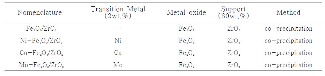 Nomenclature for transition metal containing oxygen carriers