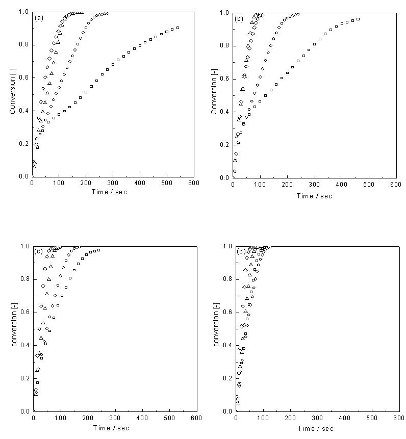 Effect of temperature on the reduction of transition metal containing Fe2O3/ZrO2 with 10% methane at (a) 825℃, (b) 850℃, (c)875℃ and (d) 900℃