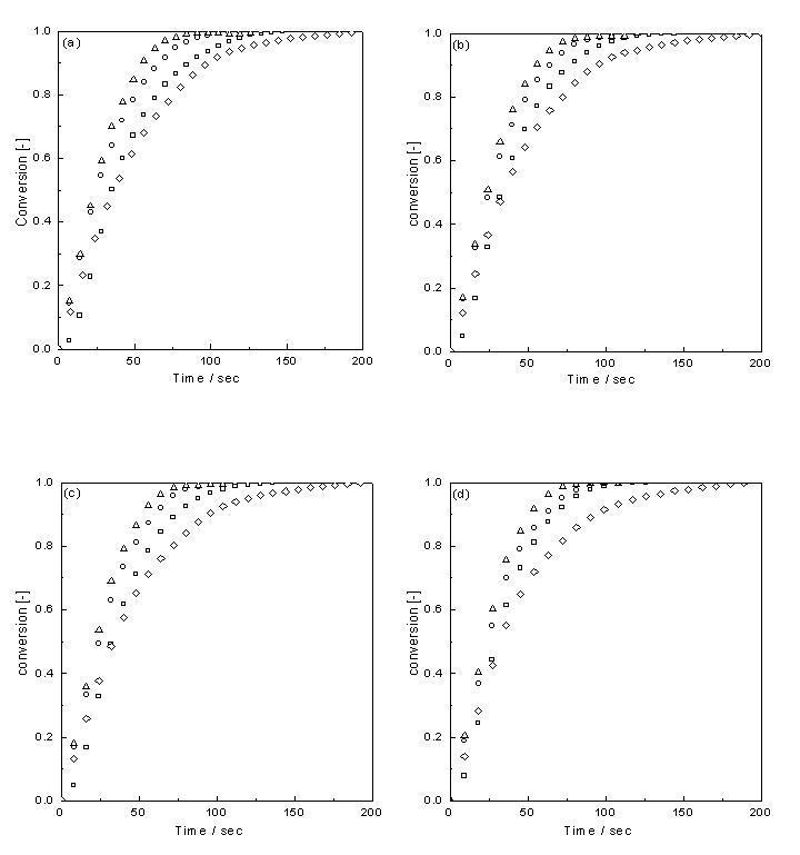 Effect of temperature on the reduction of transition metal containing Fe2O3/ZrO2 with 20% methane at (a) 825℃, (b) 850℃, (c)875℃ and (d) 900℃