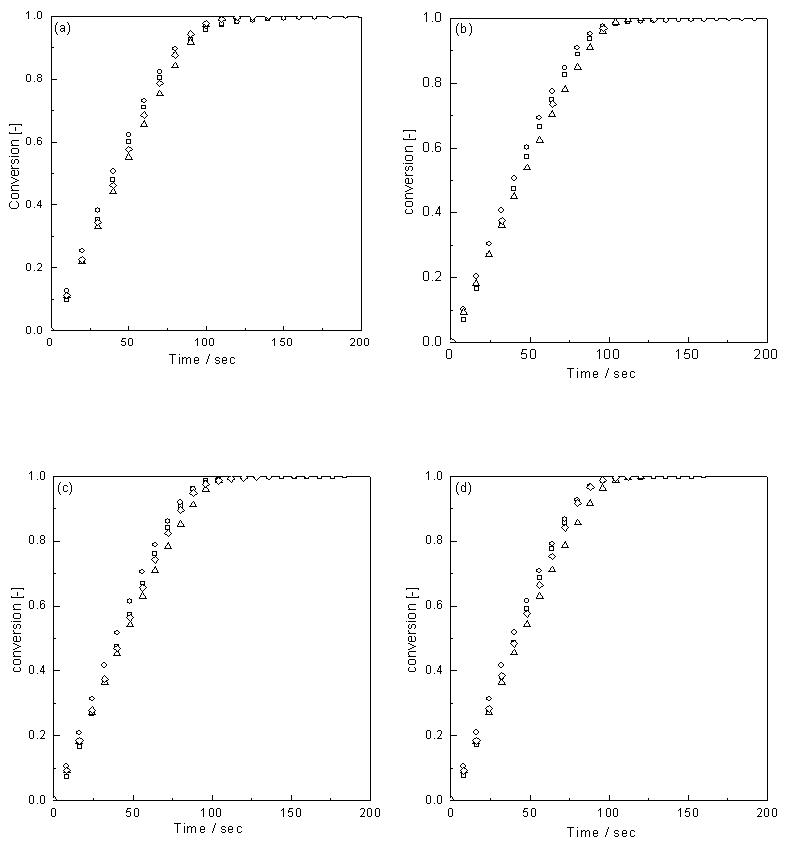 Effect of temperature on the oxidation of transition metal containing Fe2O3/ZrO2 with 3% methane at (a) 825℃, (b) 850℃, (c)875℃ and (d) 900℃