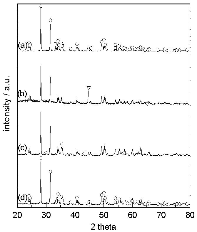 XRD patterns of the (a) as prepared Fe2O3/ZrO2, (b) Fe2O3/ZrO2 after CH4 reduction, (c) Fe2O3/ZrO2 after H2O decomposition and (d) Fe2O3/ZrO2 after O2 oxidation