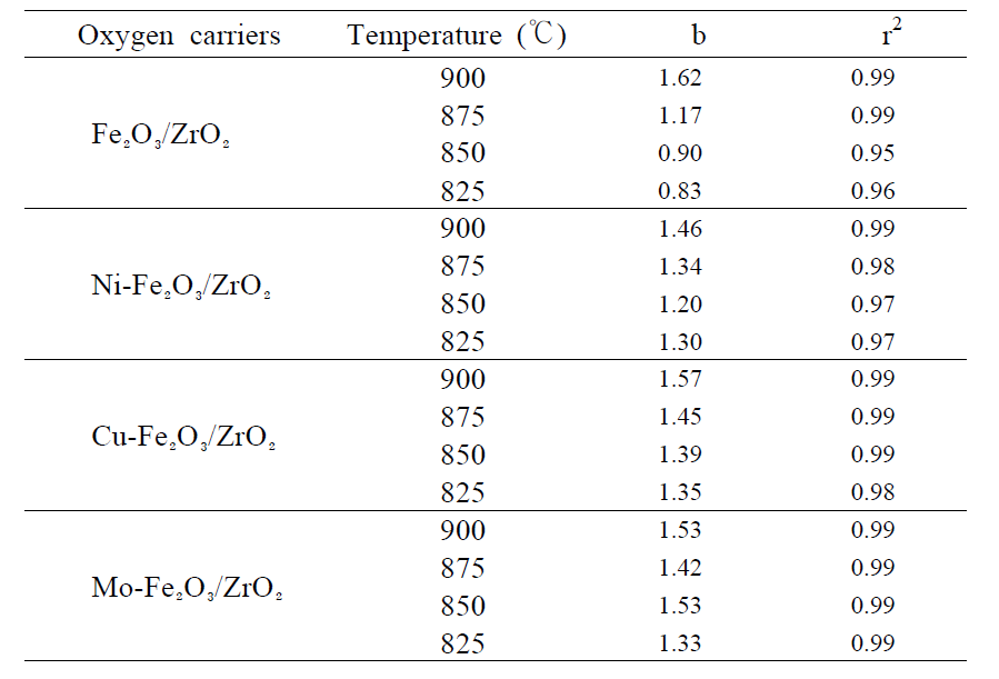 Parameter b values in the reduction of oxygen carriers by 10% methane