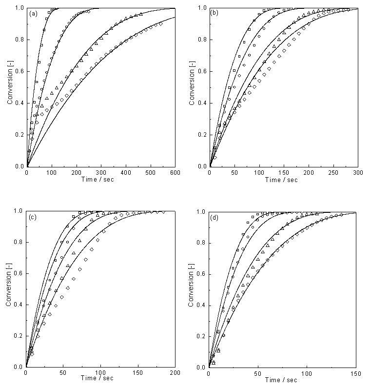 Comparison between the experimental data and the phase boundary-controlled model for reduction of (a) Fe₂O₃/ZrO2,( b)Ni-Fe2O3/ZrO2, (c) Cu-Fe2O3/ZrO2 and (d) Mo-Fe2O3/ZrO2 by 10% methane