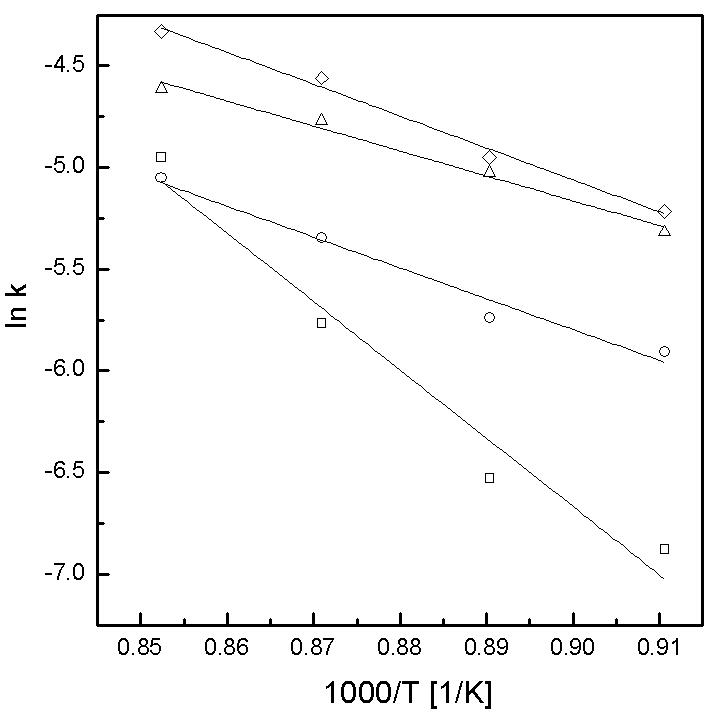 Arrhenius plot of reduction of oxygen carriers by 10% methane form the phase boundary-controlled model