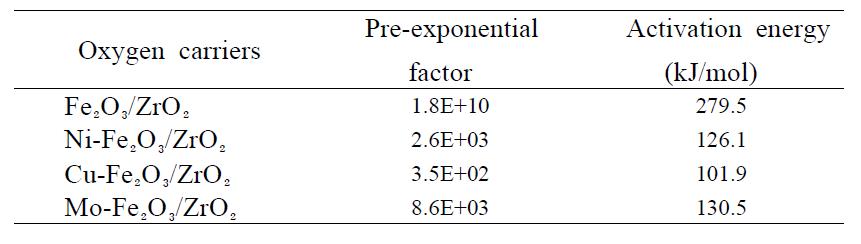 -4 Activation energies and Pre-exponential factors in the reduction of oxygen carriers by 10% methane