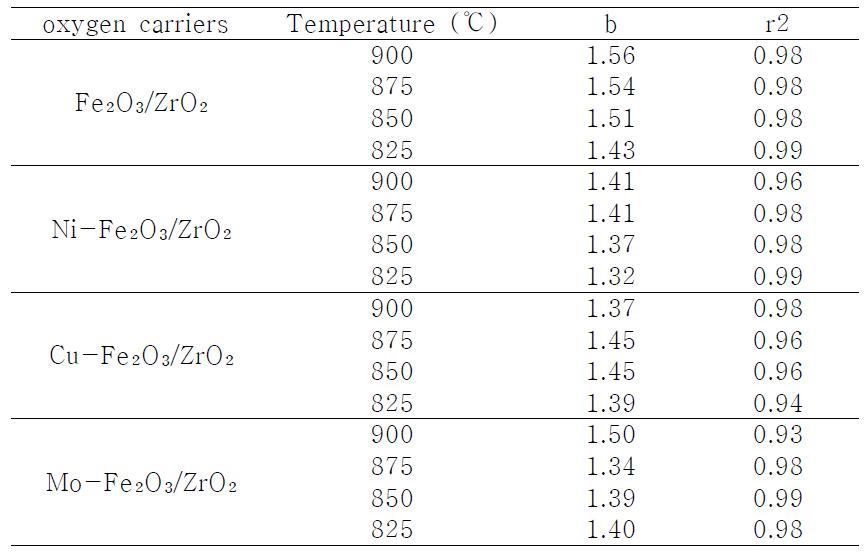 Parameter b values in the oxidation of oxygen carriers by 3% oxygen