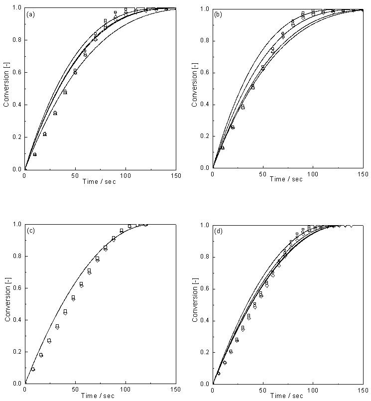 Comparison between the experimental data and the phase boundary-controlled model for oxidation of (a) Fe₂O₃/ZrO2,( b)Ni-Fe2O3/ZrO2, (c) Cu-Fe2O3/ZrO2 and (d) Mo-Fe2O3/ZrO2 by 3% oxygen