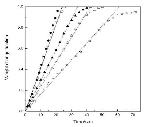 Effect of CH₄ concentration 5% (☆), 10% (△),15%(▲), 20%(○) and 25%(●) on the reducion reaction of Fe2O3 (30wt,%) ZrO2 at 900℃