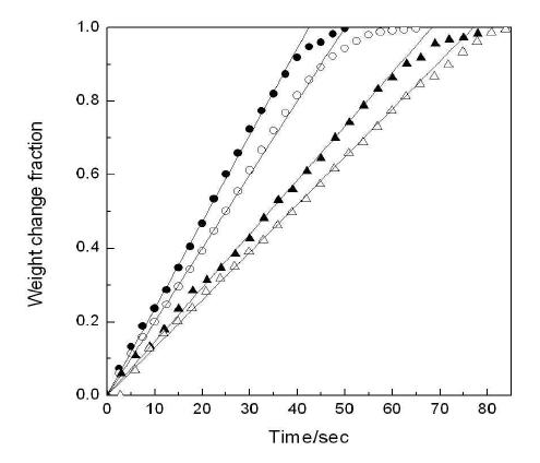 Effect of H₂O concentration 20% (△),25%(▲), 30%(○) and 35%(●) on the steam oxidation reaction(FeO-Fe3O4) of Fe2O3 (30 wt.%)/ZrO2 at 900℃