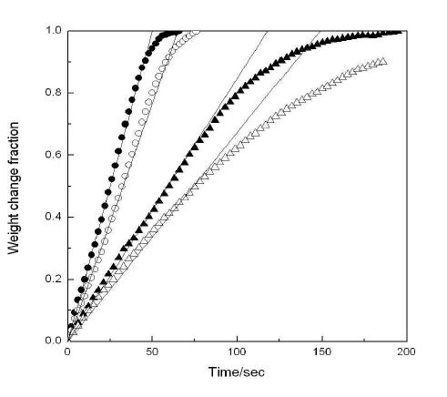 Effect of temperature on the steam oxidation reaction (FeO-Fe3O4) of Fe2O3 (30 wt.%)/ZrO2 with H2O (30%) at 750℃ (▲), 800℃(△), 850℃ (○) and 900℃(●)