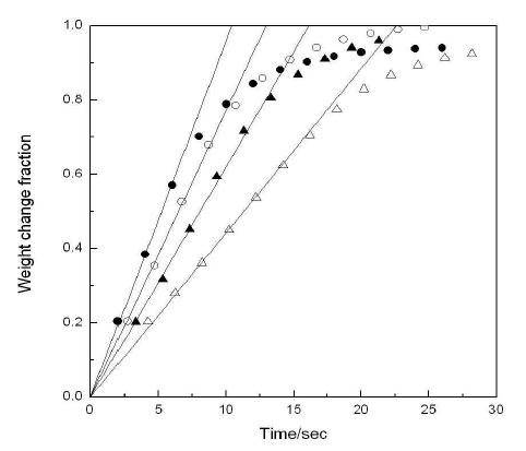 Effect of O₂ concentration 3,2%(△),6.3%(▲), 10%(○) and 15%(●) on the air oxidation reaction for Fe2O3 (30 wt. %)/ZrO2 at 900℃