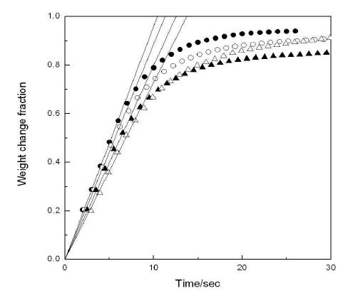 Effect of temperature on the air oxidation reaction of Fe2O3 (30 wt %)/ZrO2 with O2 (15%) at 750℃ (△), 800℃(▲), 850℃(○) and 900℃(●)