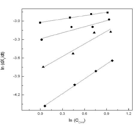 Plot of ln (dXr/dt) as a function of In (CCH4) to obtain the order of reaction for reduction and the value Kr* at different temperatures of 875℃(◆), 900℃(▲), 925℃(●), and 950℃(■),