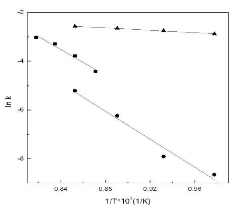 Arrhenius plot of the reduction, steam oxidation and air oxidation reactor with Fe2O3 (30 wt. %)/ZrO2. CH4(■), H2O(▲), and O2(●)