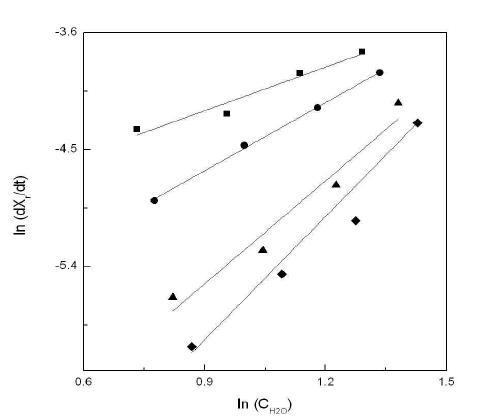 Plot of ln (dXr/dt) as a function of In (CH2O) to obtain the order of reaction for steam oxidation and the value kr* at different temperatures of 750℃(◆), 800℃(▲), 850℃(●), and 900℃(■),