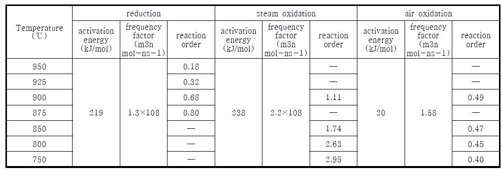 Activation energy, frequency factor and reaction order