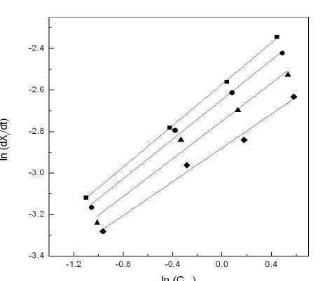 Plot of ln (dXr/dt) as a function of In (CO2) to obtain the order of reaction for steam oxidation and the value kr* at different temperatures of 750℃(◆), 800℃(▲), 850℃(●), and 900℃(■),