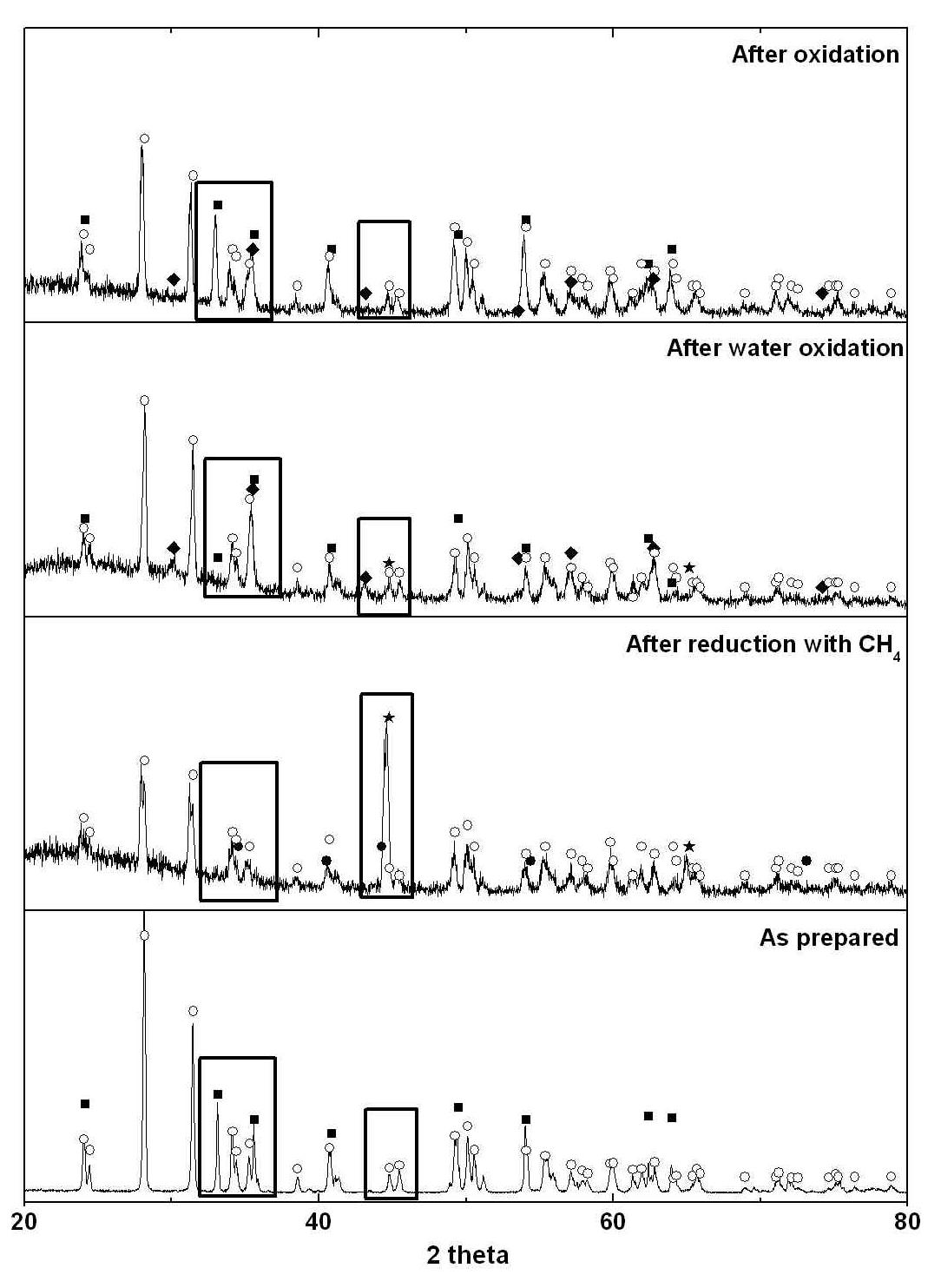 XRD patterns of the Fe₂O₃ (30 wt.%)/ZrO2 as prepared and after reaction