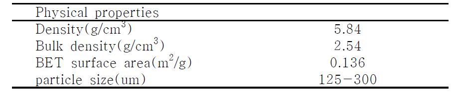 Physical properties of the Fe₂O₃/ZrO₂ particle