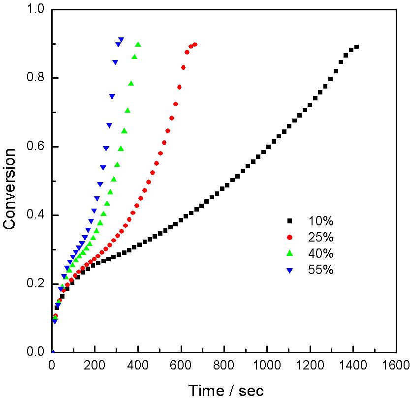 Weight changes of Fe₂O3/ZrO2 in the different concentrations of methane at 825℃