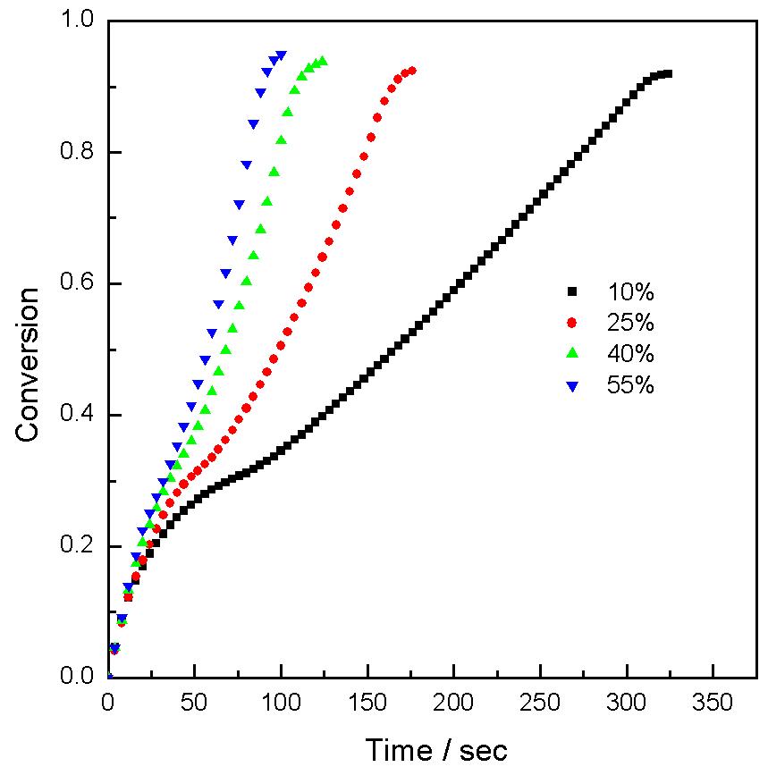 Weight changes of Fe₂O3/ZrO2 in the different concentrations of methane at 900℃