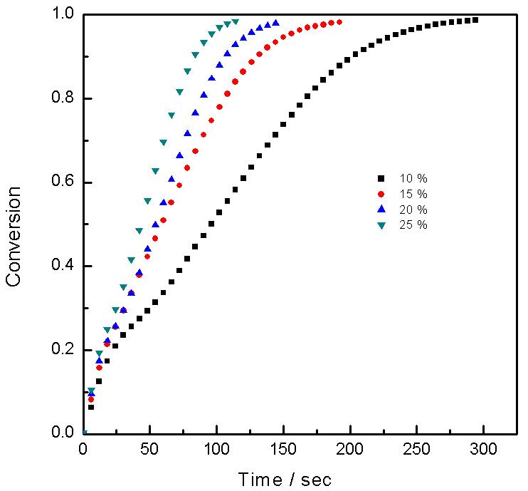 -15. Weight changes of Fe₂O3/ZrO2 in the different concentrations of CO at 900℃.