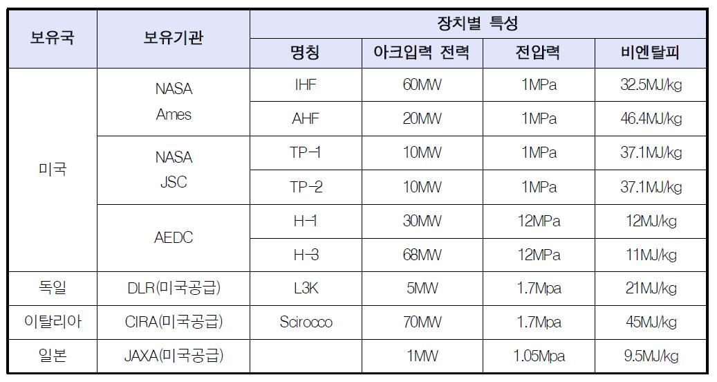 세계의 대표적인 Enhanced Huels형 플라즈마 발생장치 및 특성