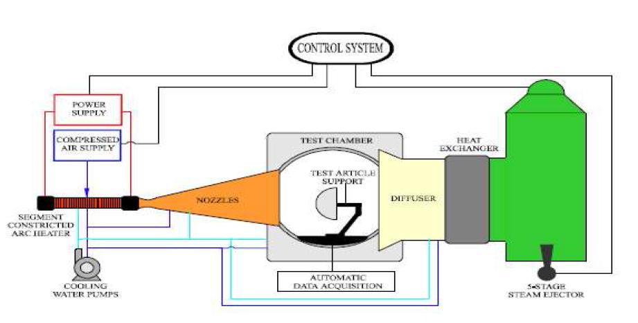 70MW Plasma arc heater(SCIROCCO, Italy)