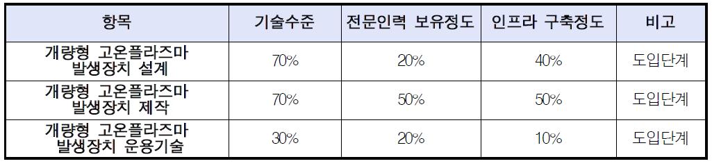 선진국 대비 국내 기술개발 수준