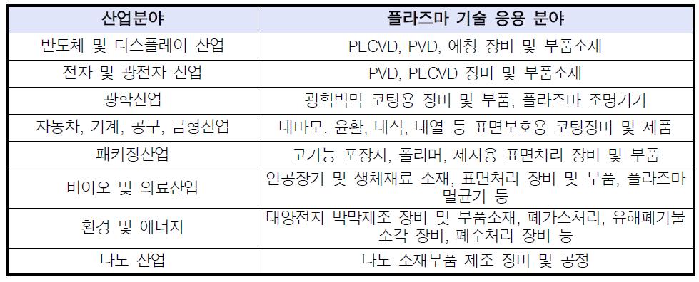 플라즈마 이용 산업분야