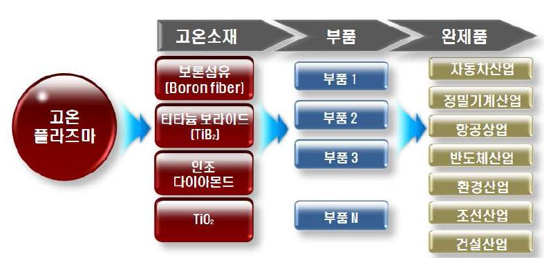 고온플라즈마 장비를 응용한 부품·소재의 파급효과