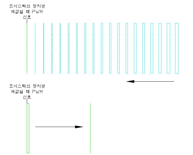 정지 시 PWM 신호 변화 모양