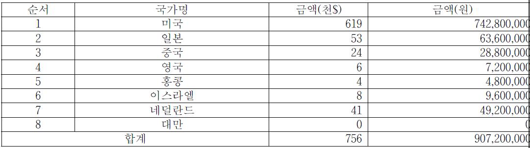 휠체어 부품 및 부분품 수출현황(2010년)