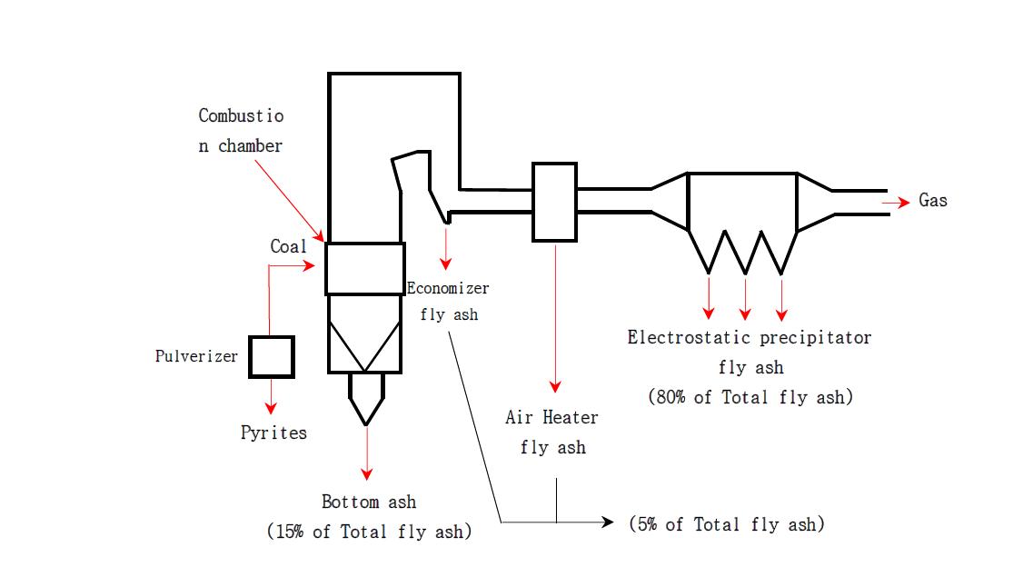 플라이애시 생산과정 모식도