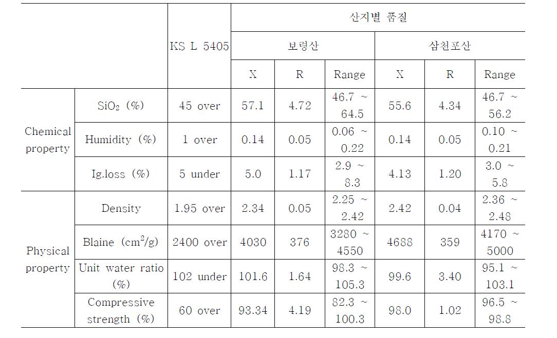 플라이애시의 화학적 및 물리적 특성