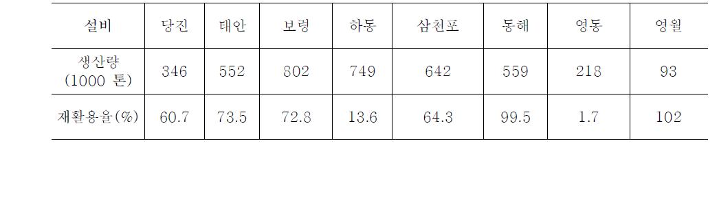 플라이애시의 생산량 및 재활용율 (2000년)