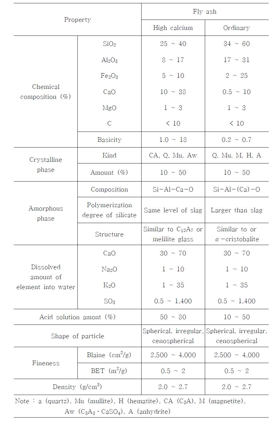 플라이애시의 특성 비교
