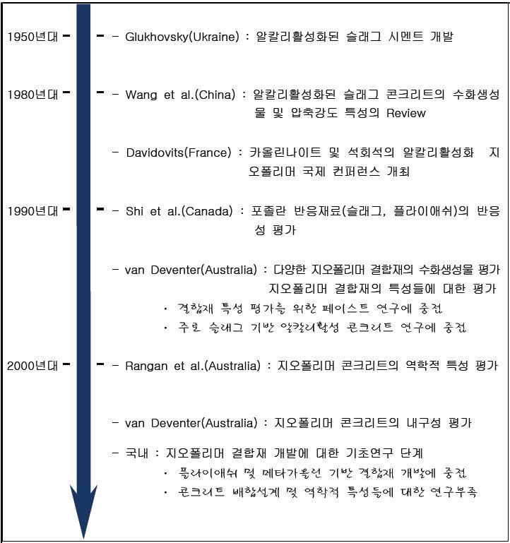 지오폴리머 콘크리트의 연구동향