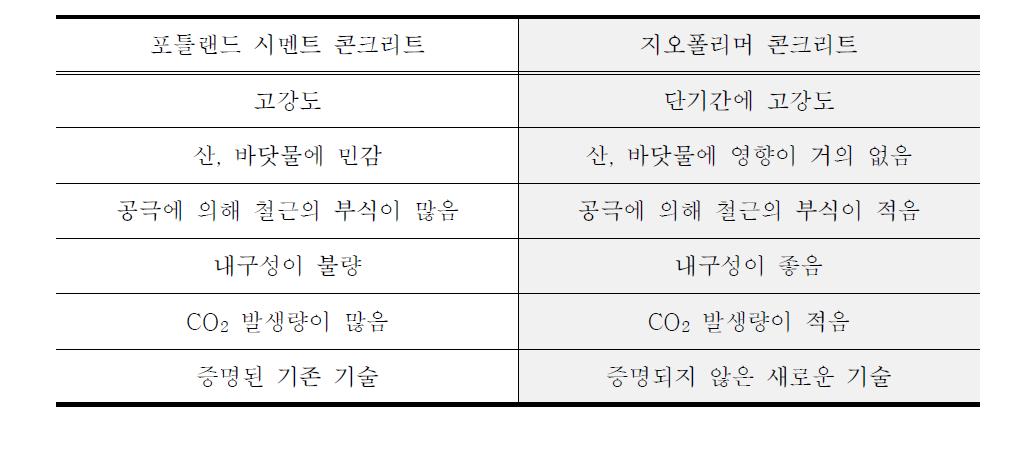 포틀랜드시멘트 콘크리트와 지오폴리머 콘크리트의 비교